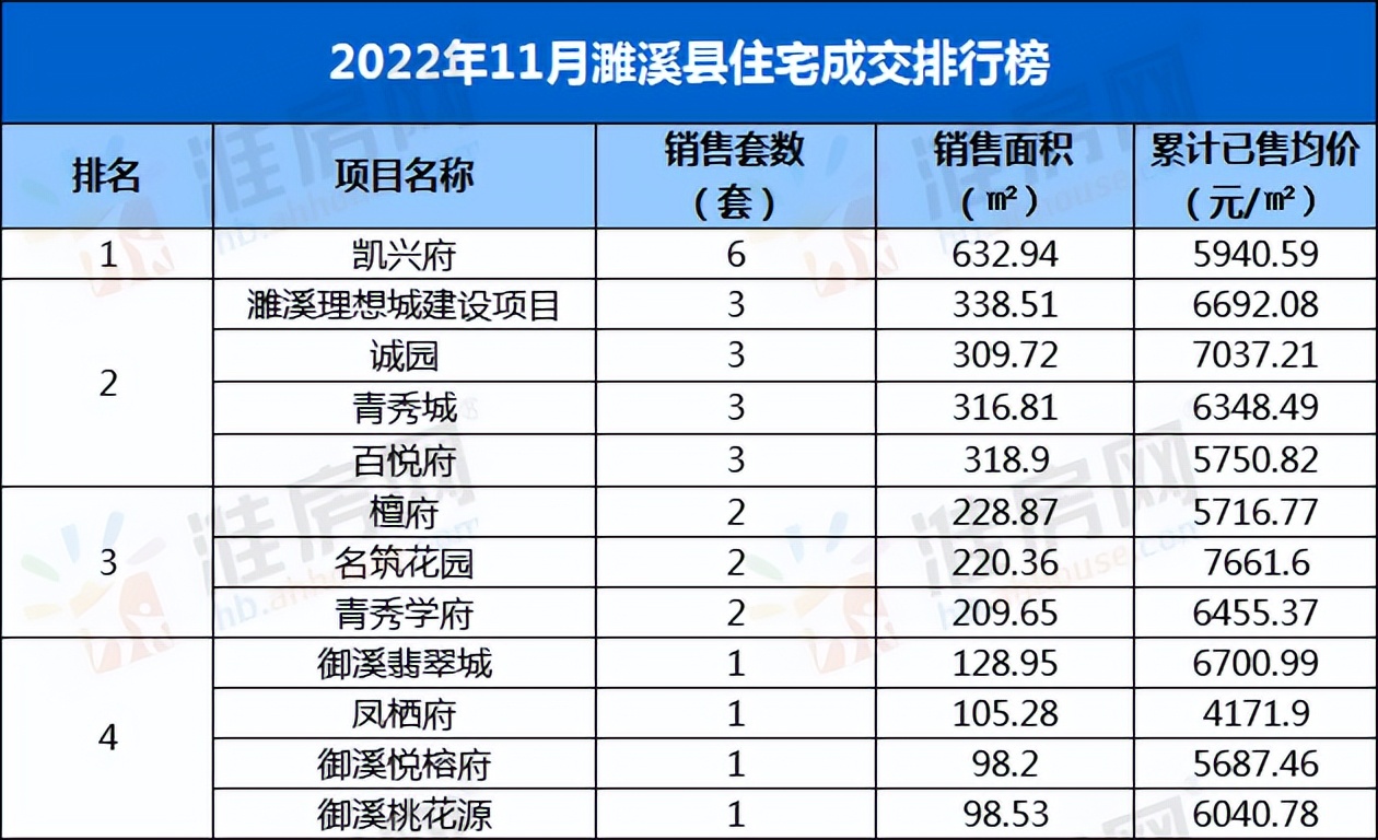 在哪看濉溪县商品房成交套数,濉溪楼市4月份销冠楼盘
