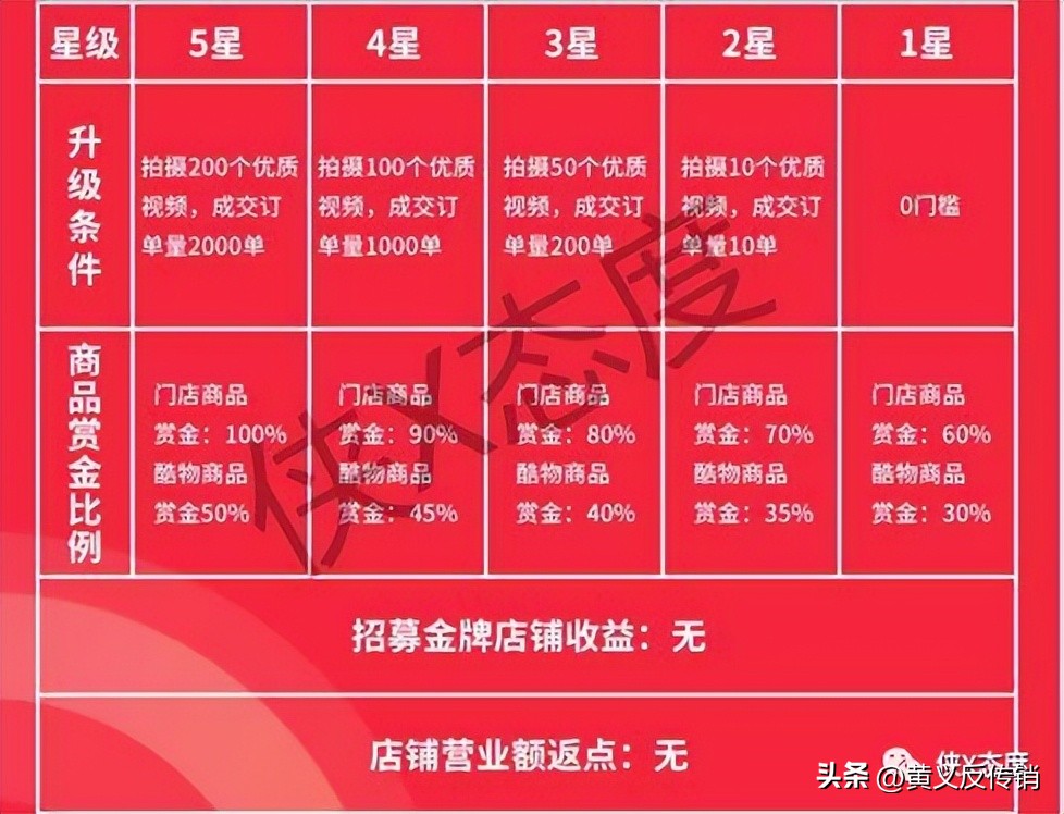 酷物：宣称0零险消费全返？拉人头，多层级团队记筹收益是否合理