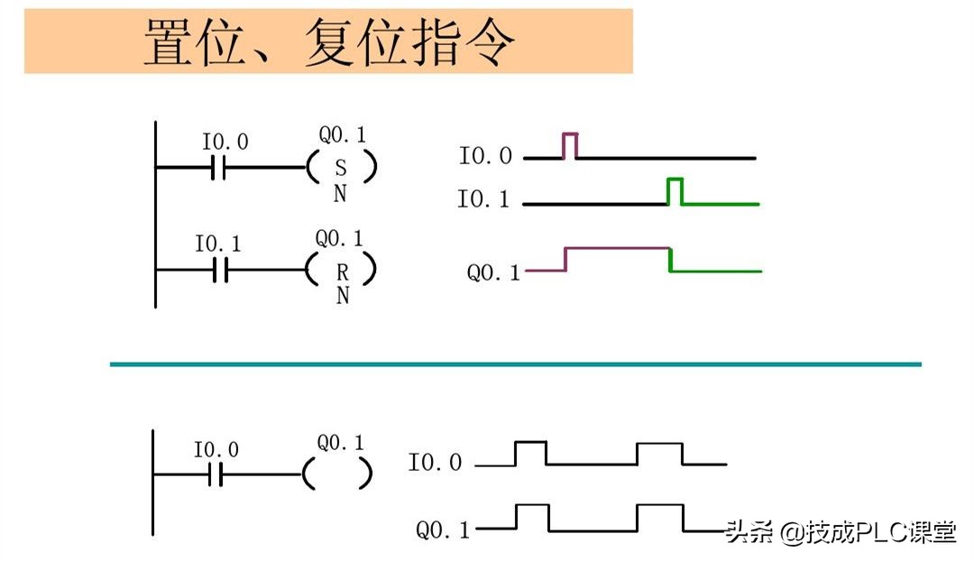 西门子plc中t是什么指令,西门子plc中deco指令