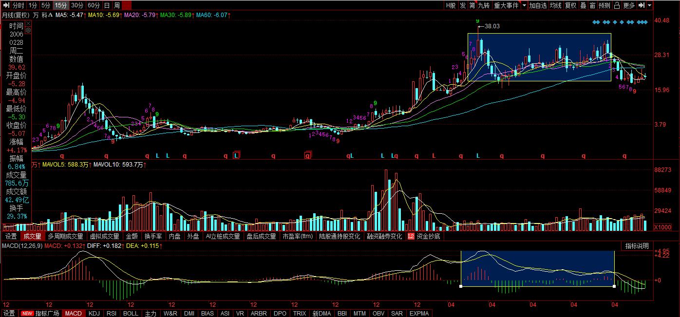 上市至今上涨3588倍，如今遭遇行业危机，万科A股价能否否极泰来