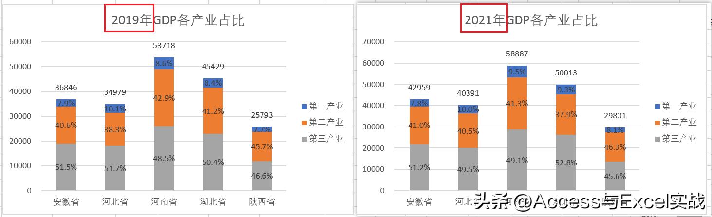 excel堆积柱形统计图显示百分比,excel堆积柱形图显示总量和百分比
