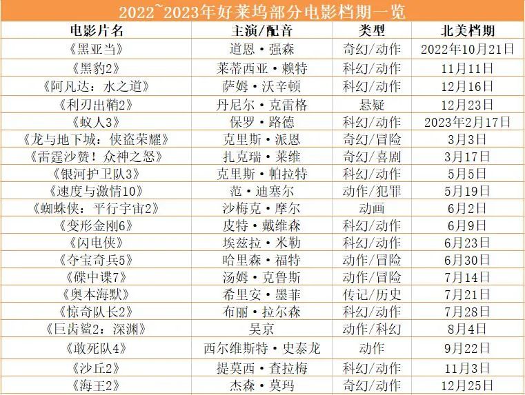 5位影评人给观众推荐9部好莱坞新片，头名不是《阿凡达2》