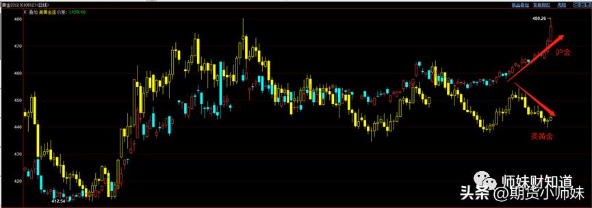 金银溢价,金银行情与交易方法