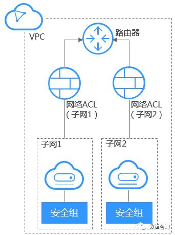 公有云基础知识,公有云如何运营