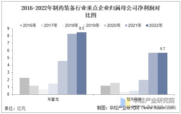 中国制药装备产业,2022年中国制药装备行业现状
