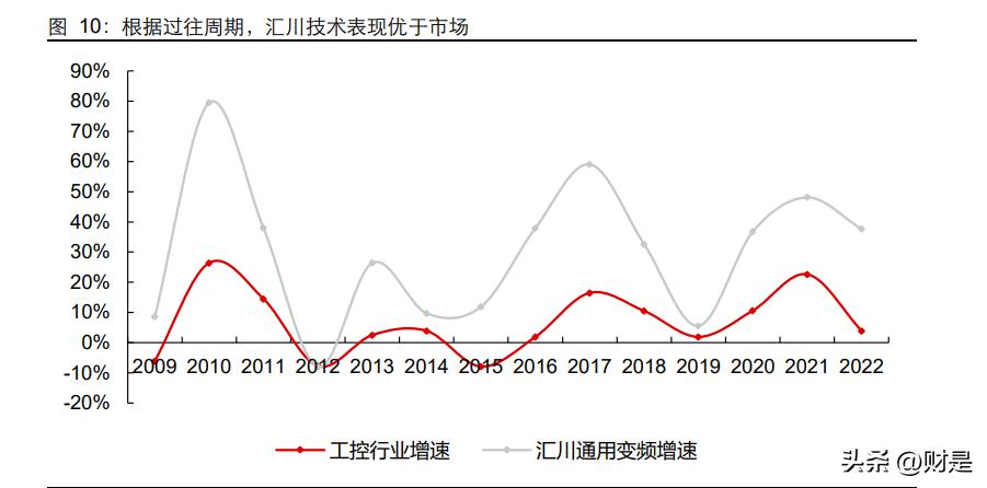 汇川技术深度研报,汇川技术研究