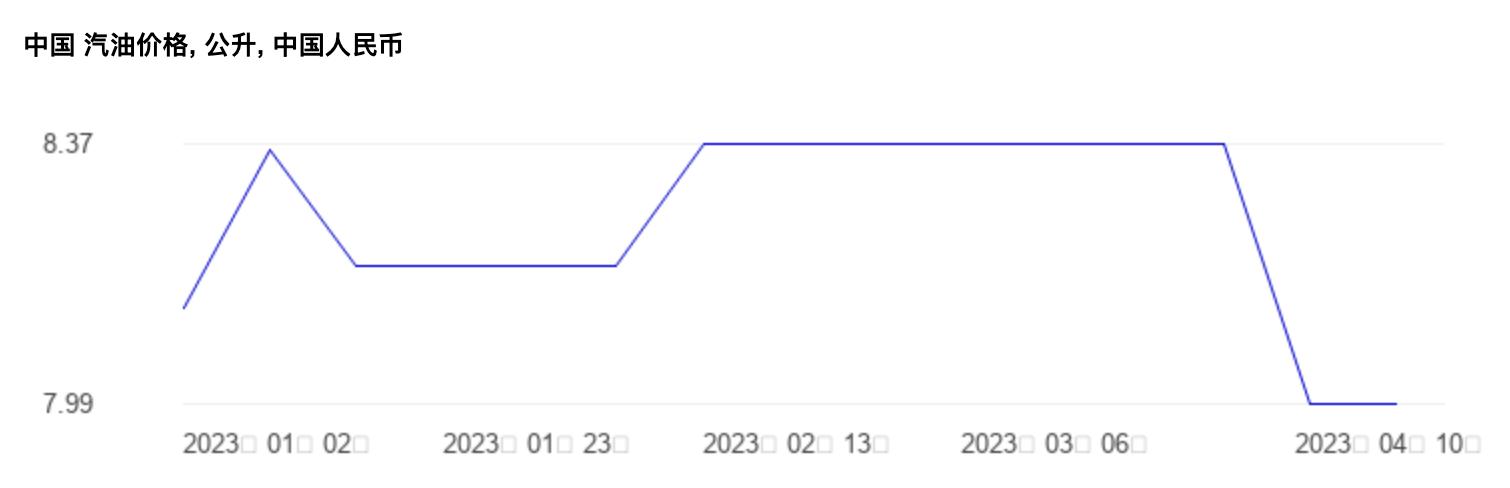 全球十大经济体油价,世界油价排名一览表