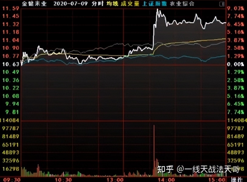 怎样从股市尾盘看明天走势,如何在盘中看出股票的方向
