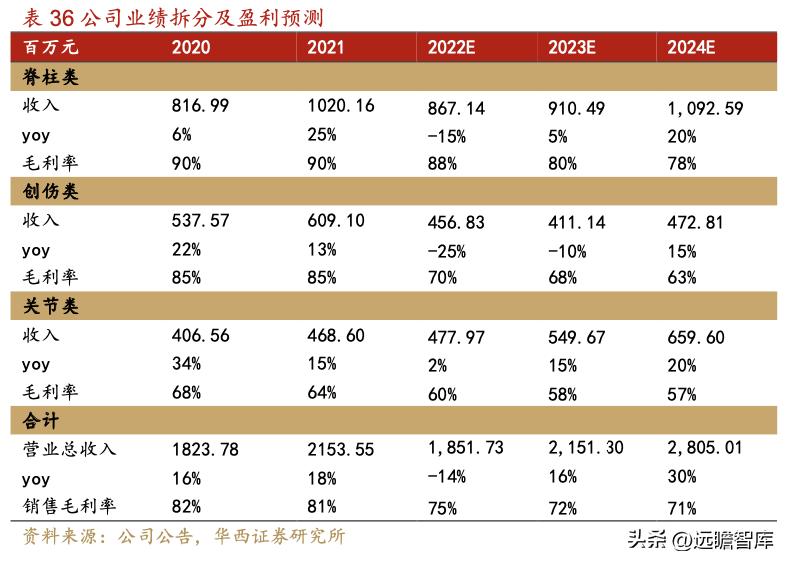 威高骨科借壳上市全景分析,威高骨科集采结果如何