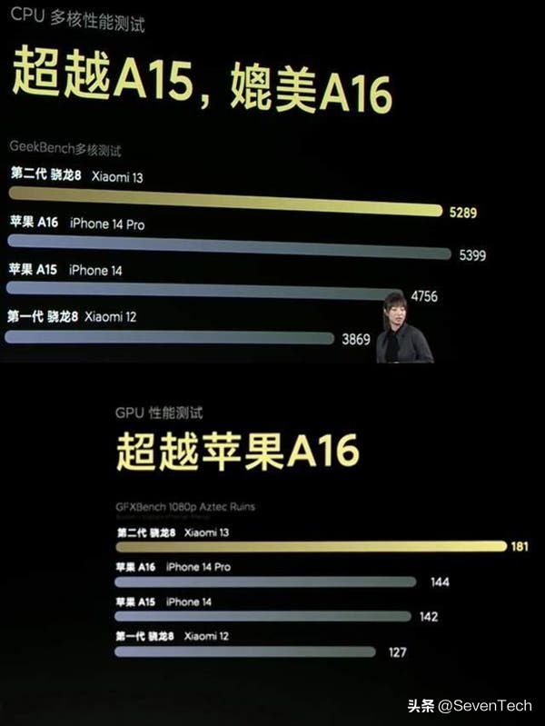 高通骁龙8gen3和苹果a15,高通骁龙8gen3相当于苹果多少