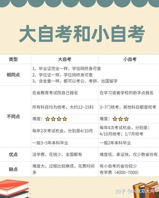 自考不踩坑来看看这篇自考攻略,最全自考全流程