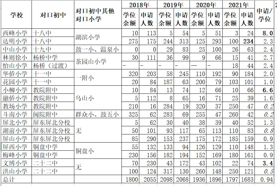 福州鼓楼区挂户生对口小学,福州鼓楼小学随迁子女对口中学