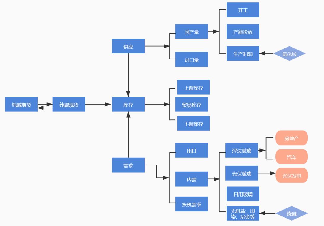 期货纯碱分析视频,期货纯碱2401技术面分析