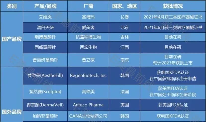 再生美与童颜针的区别,童颜针市场前景