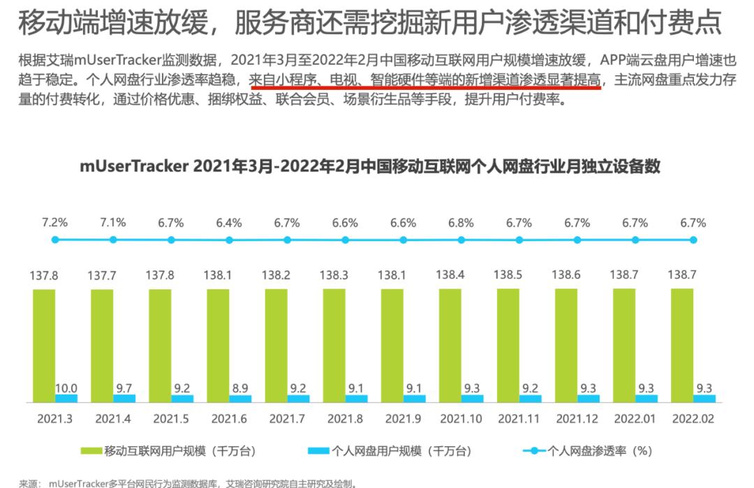 艾瑞2022个人网盘报告洞察，天翼云盘做对了什么？
