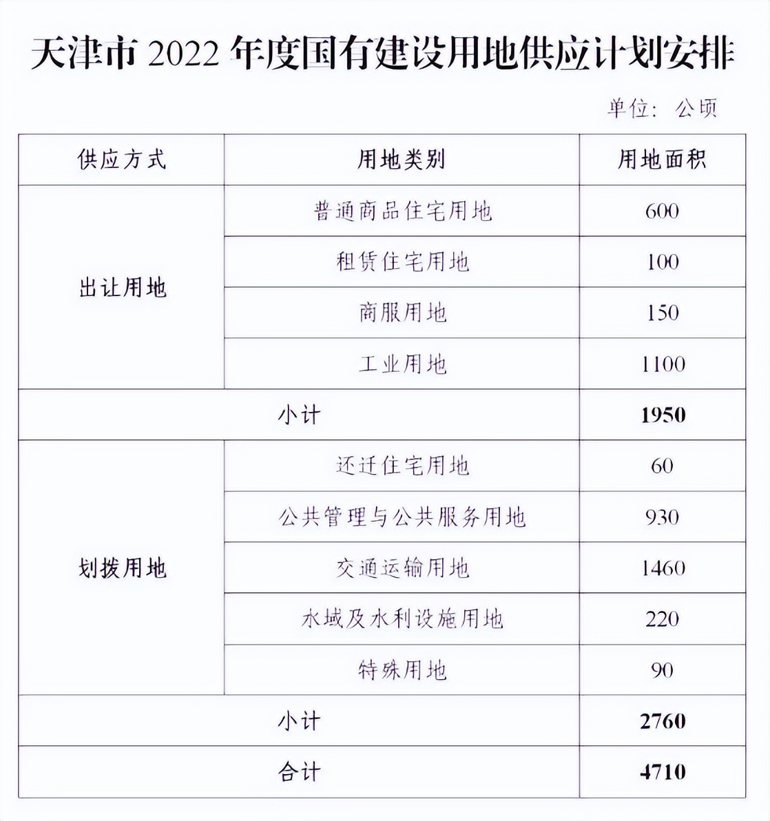 天津商品房政策对土地市场影响,天津不再增加新的住宅用地吗