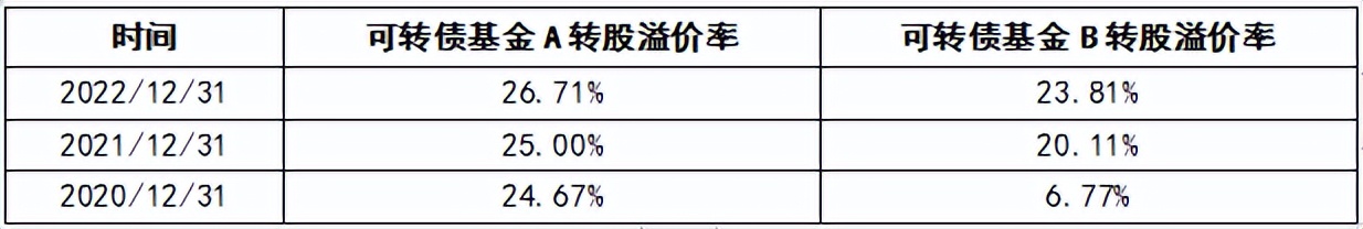 在哪里买可转债基金,可转债基金怎么操作