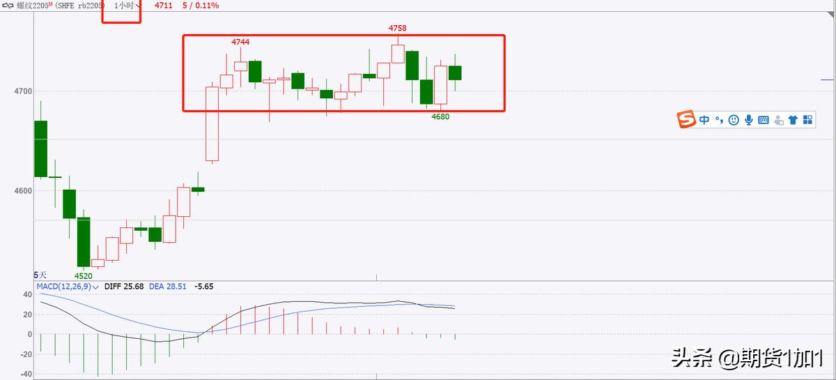 期货5分钟好还是1小时好,期货趋势交易周期选择