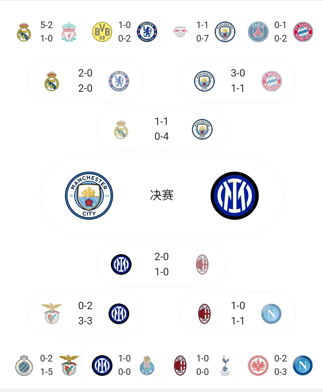 欧冠决赛曼城vs国米谁赢了,欧冠曼城vs切尔西谁夺冠了