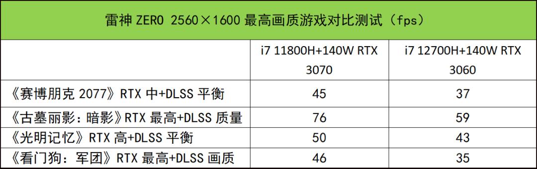 2k玩游戏显卡功耗增高吗,雷神zero3070吃鸡游戏测试