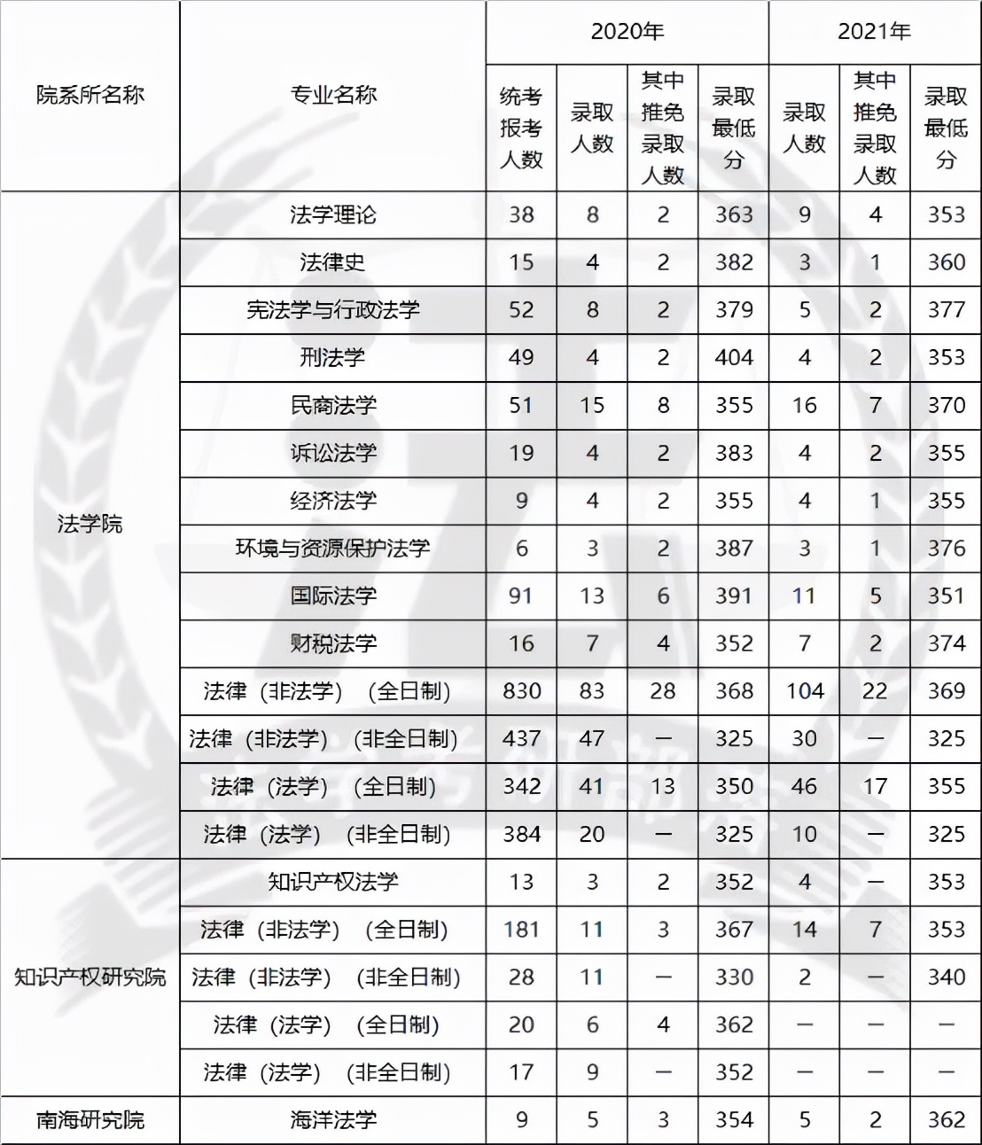 厦门大学考研的全部专业,厦门大学考研怎么备考