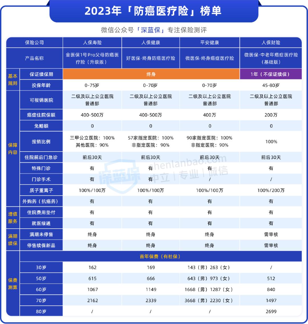 医疗险哪一款值得购买,保终身百万医疗险有哪几款产品