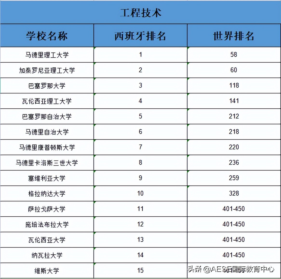 西班牙大学世界排名汇总，快来看看你的学校实力如何？