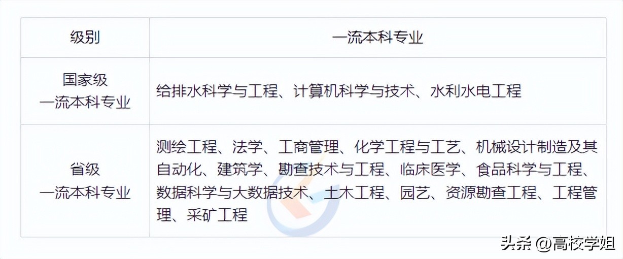 河北工程大学丨优势专业、2022年录取分数、毕业生保研率一览