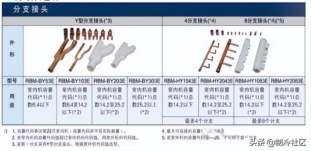 天正暖通多联机分歧管颜色设置,多联机分歧管正确连接方式