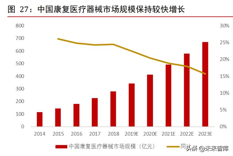 康复医疗器械行业深度研究：需求巨大，多因素推动行业加速发展