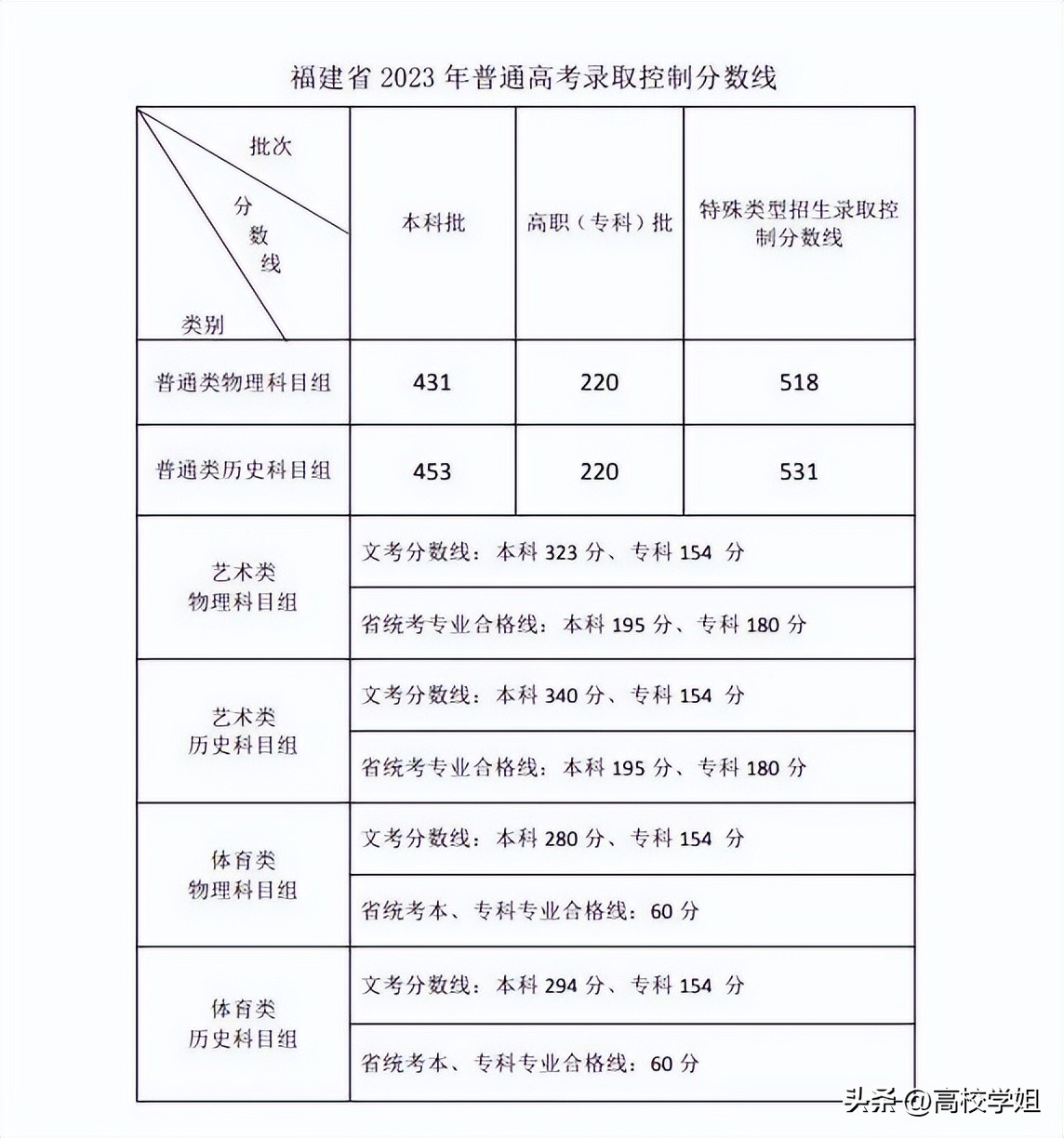 2023高考分数线一分一段表完整版,南方科技大学2023辽宁录取分数线