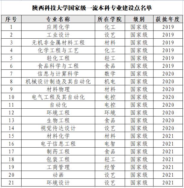 进步快的中国大学,陕西科技大学排名猛升