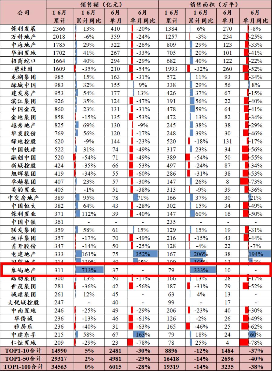 地产龙头业绩,国企和央企的地产龙头第一名