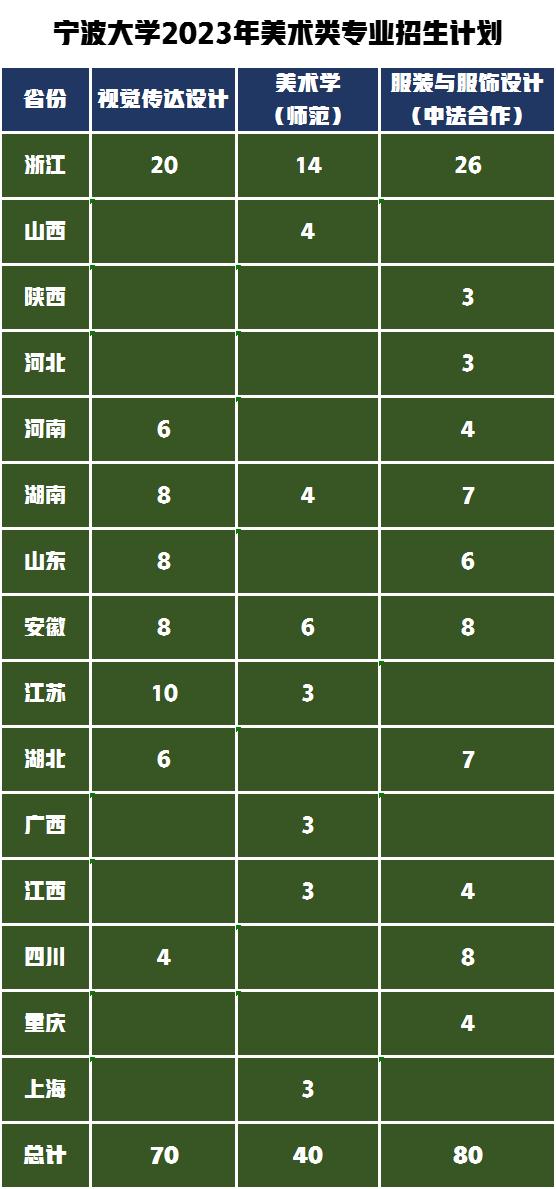 扬州大学VS宁波大学艺术类专业报考解读！你选择哪一所大学？