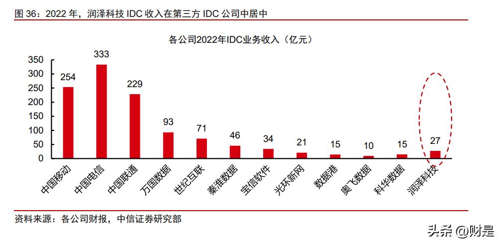 idc龙头润泽科技商业版图,润泽科技在idc业务排名