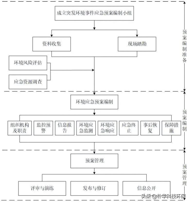 废塑料粉碎加工如何办理环保手续,生产经营企业办理环评流程