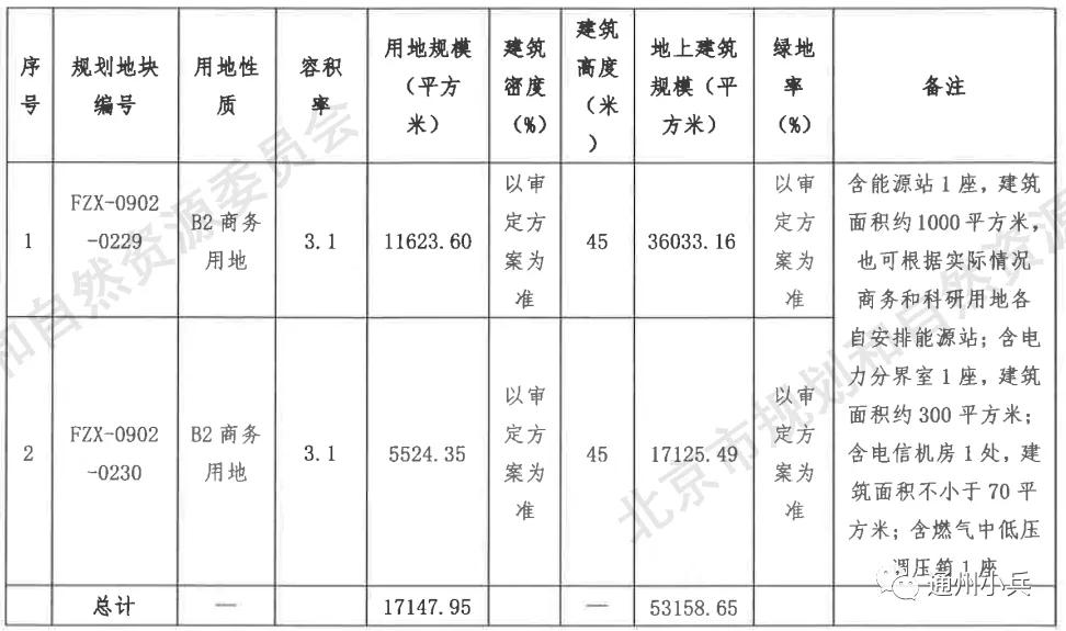 通州区投资1000亿,投资400亿通州交通枢纽