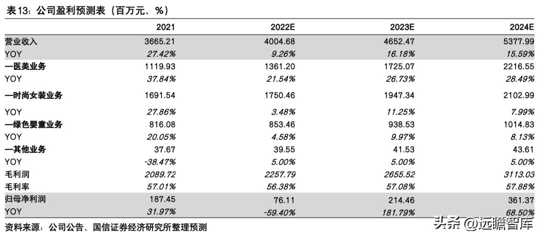 朗姿股份哪一年进军医美,朗姿股份女装上市