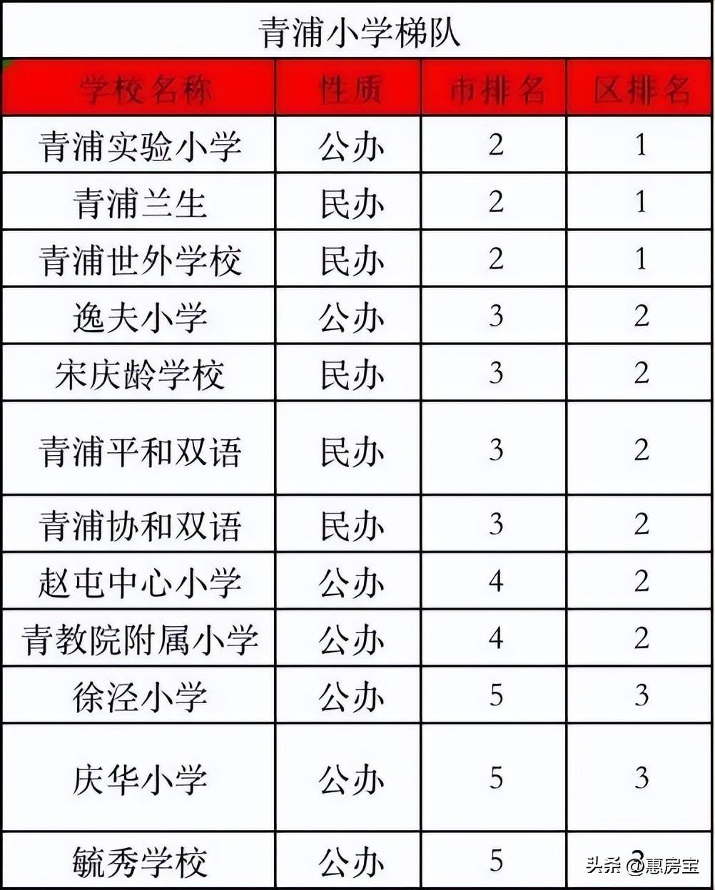 2023年上海最新重点学校梯队排名！