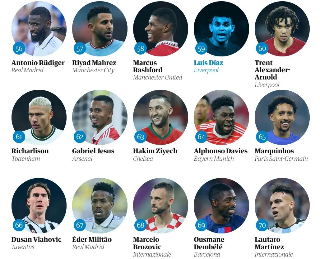 卫报2023百大球星完整排名,卫报2022百大男子足球排名