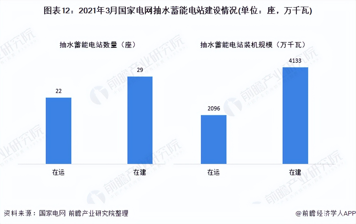 抽水蓄能行业发展前景,2019年全球抽水蓄能行业市场分析