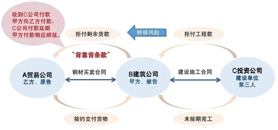 甲方迟迟不能按照合同的约定付款 (甲方不付款乙方可以不付款吗)