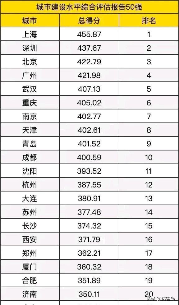 天津中国一线城市最新排名,天津在一线城市排名