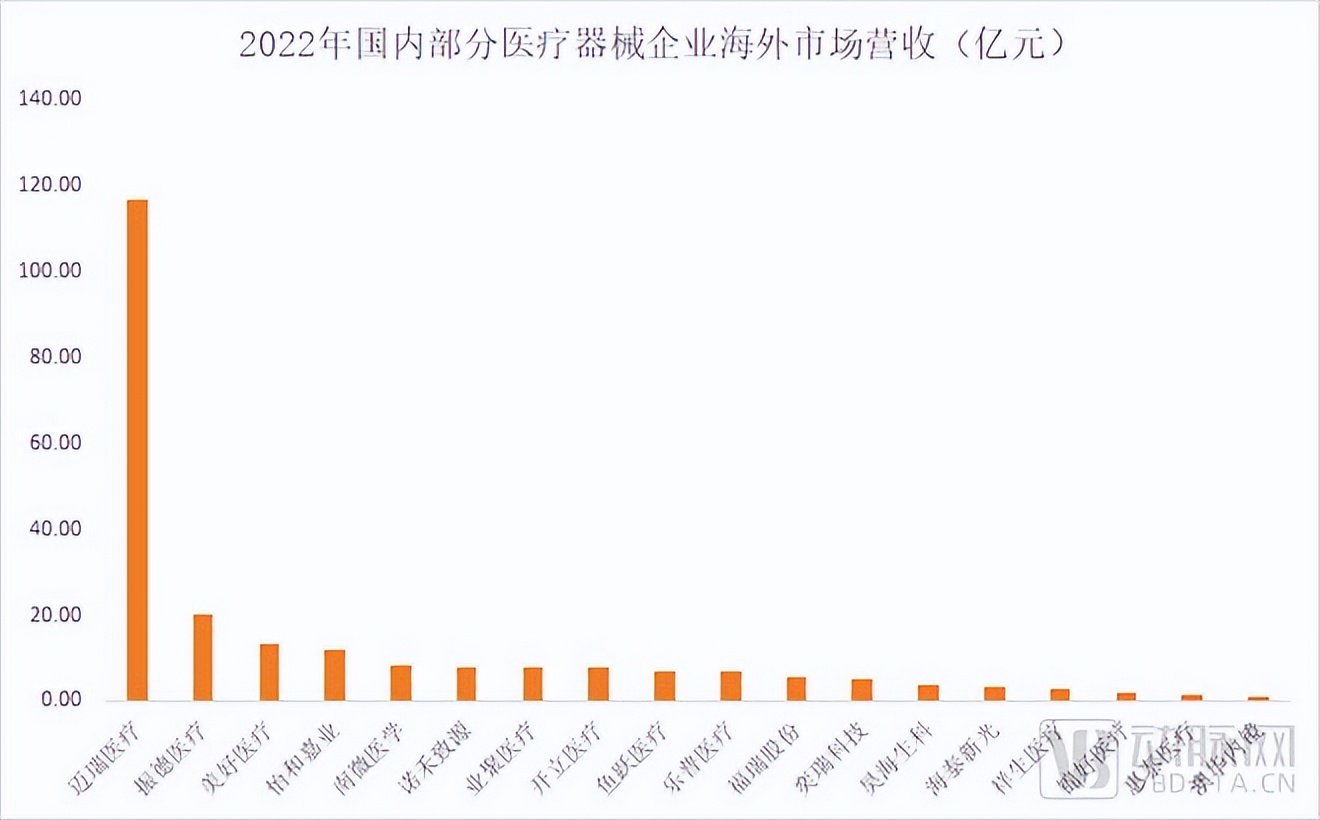 4000亿器械出海市场谁是王?