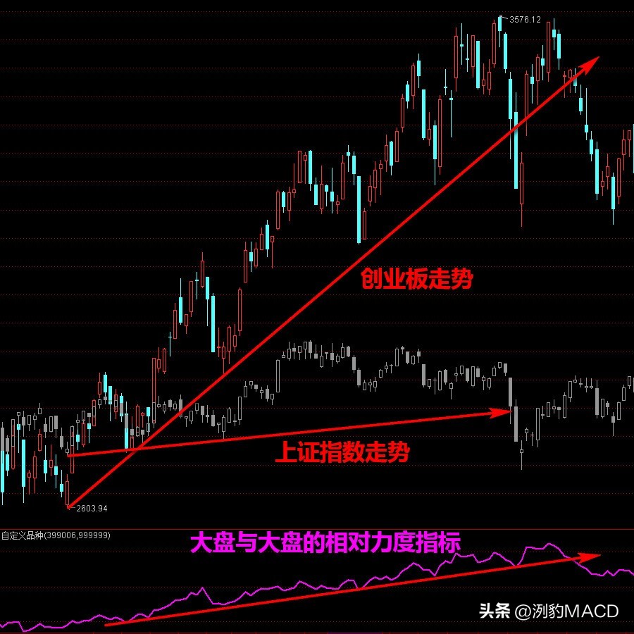 如何看板块和个股强弱排序指标,如何判断股票大盘的走势