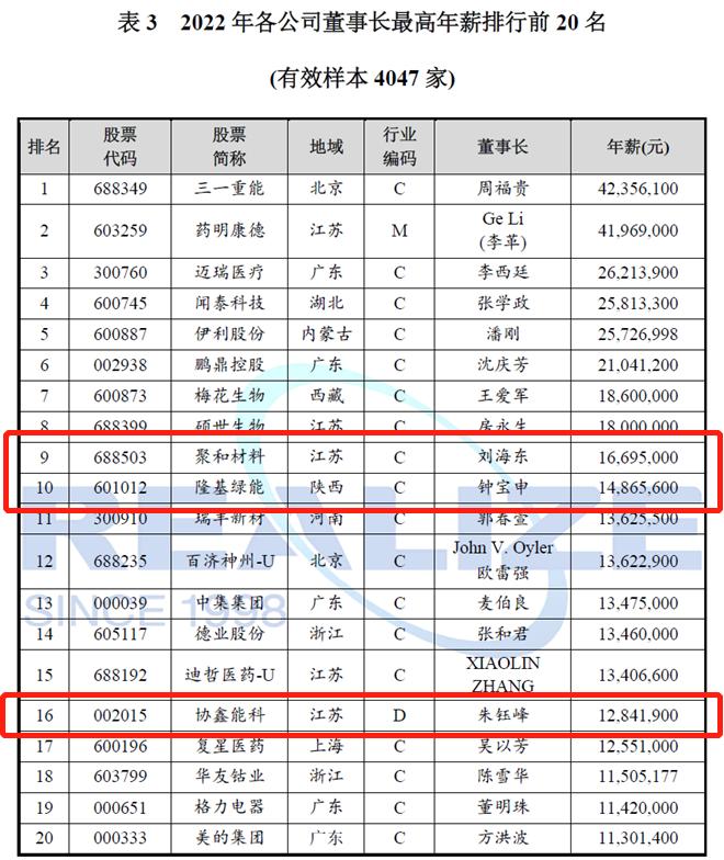 光伏上市企业年薪,十大光伏上市公司高管薪资比拼