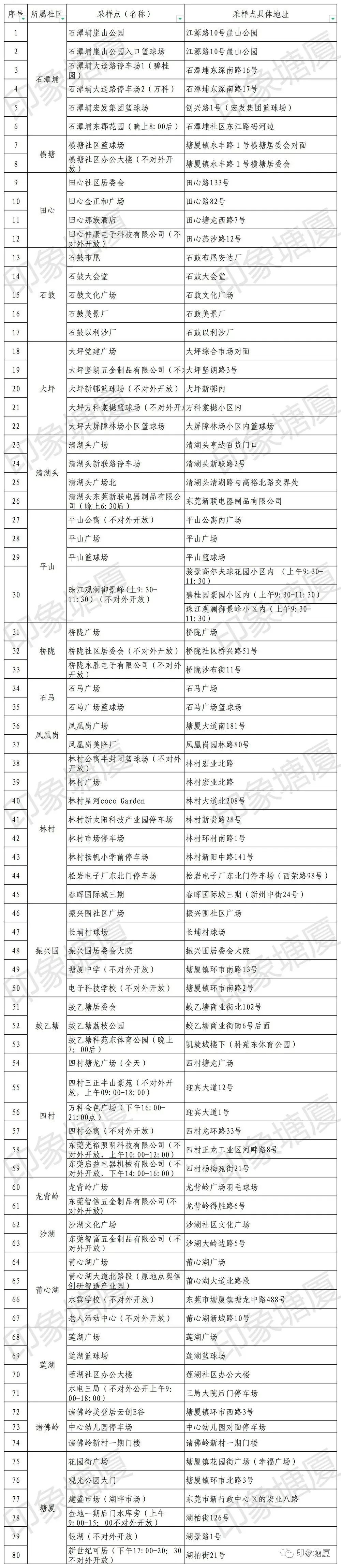 东莞今日全市核酸检测时间安排,最新松山湖核酸检测地点时间表