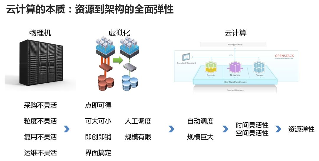不是技术也能看懂云计算、大数据、人工智能