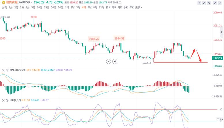 雷丰年：6.5黄金价格受阻难以反弹今日走势分析看空，操作解套