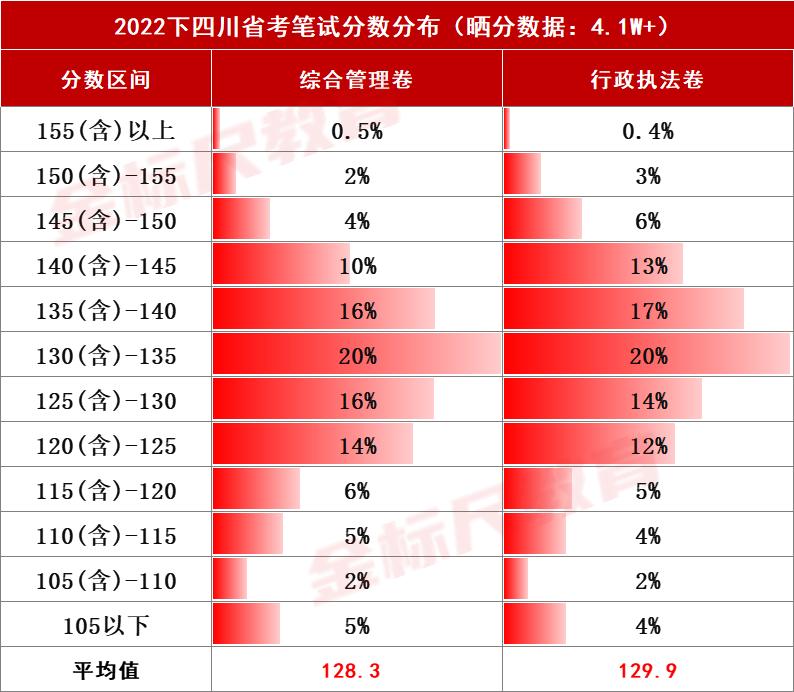 2020年四川上半年省考进面分数,四川省考预估进面分2022如何折算
